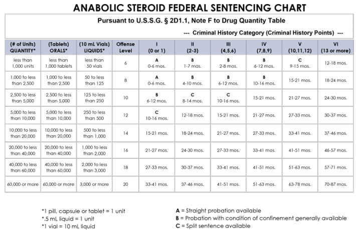 Steroid-Sentencing-Chart-2018—Full
